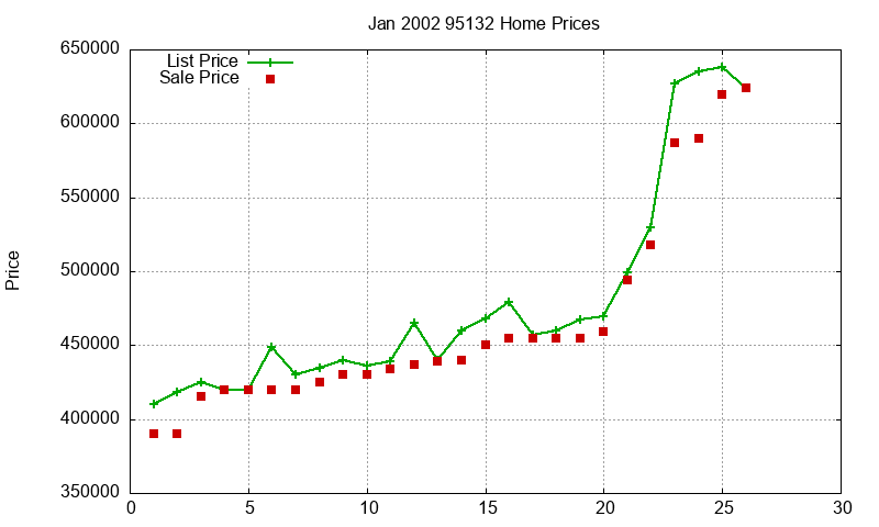 95132 Homes Just Sold 2002-01