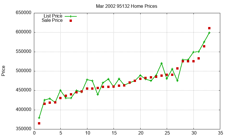 95132 Homes Just Sold 2002-03 95132 Homes Just Sold 2002-03