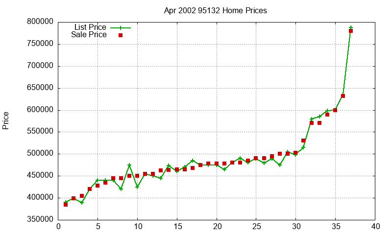 95132 Homes Just Sold 2002-04