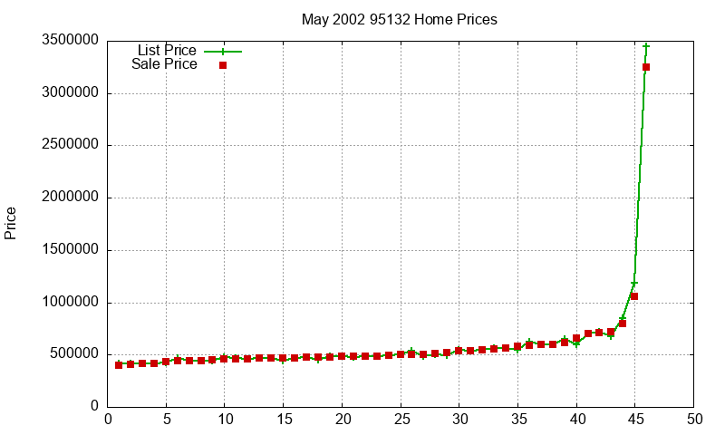 95132 Homes Just Sold 2002-05