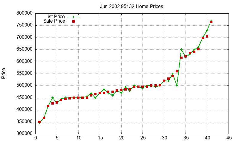 95132 Homes Just Sold 2002-06