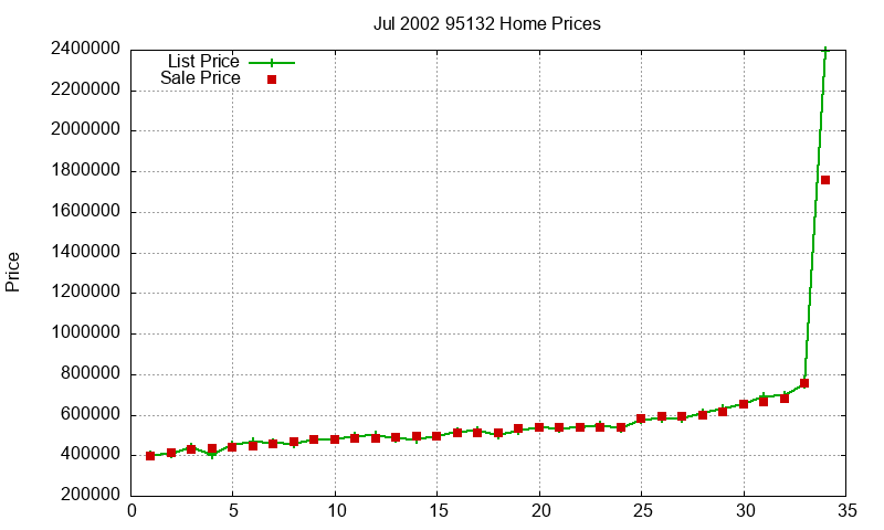 95132 Homes Just Sold 2002-07