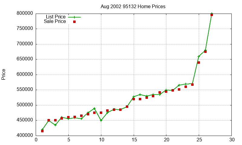 95132 Homes Just Sold 2002-08