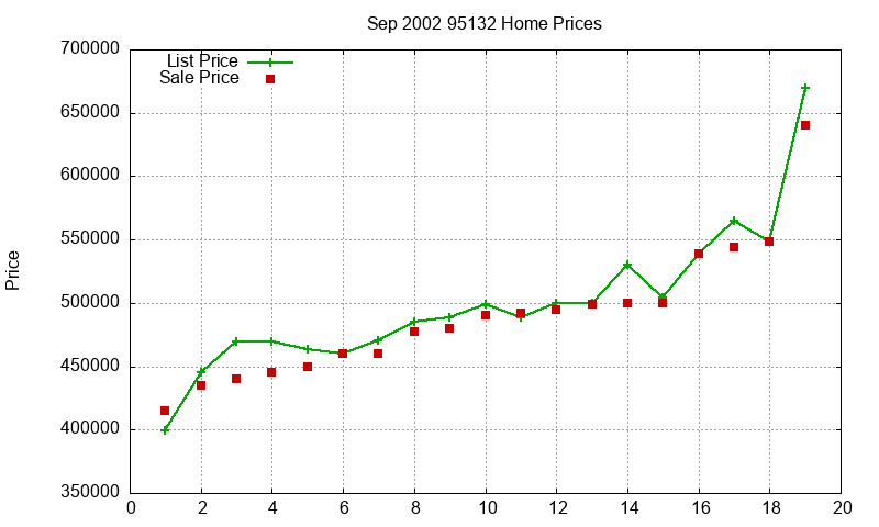 95132 Homes Just Sold 2002-09