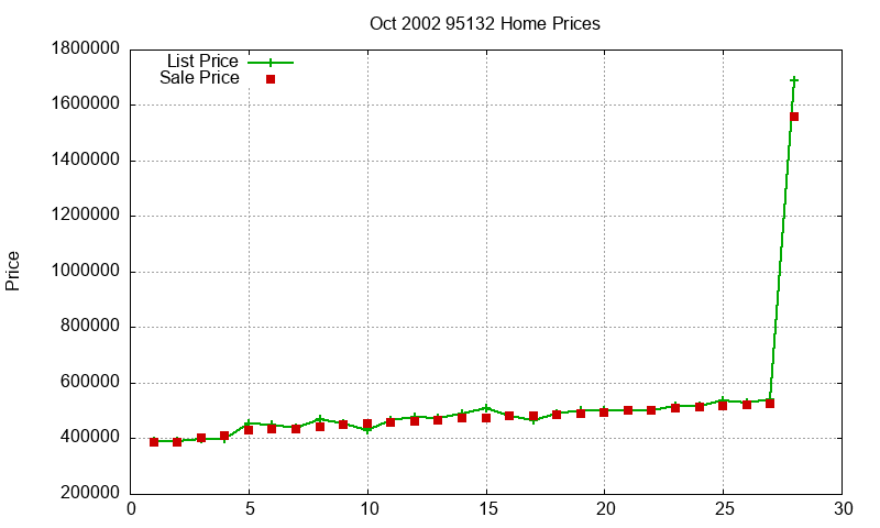 95132 Homes Just Sold 2002-10