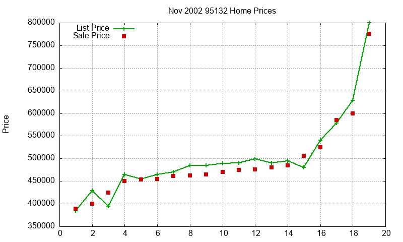 95132 Homes Just Sold 2002-11 95132 Homes Just Sold 2002-11