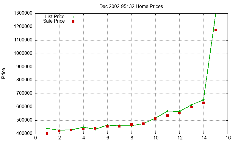95132 Homes Just Sold 2002-12 95132 Homes Just Sold 2002-12