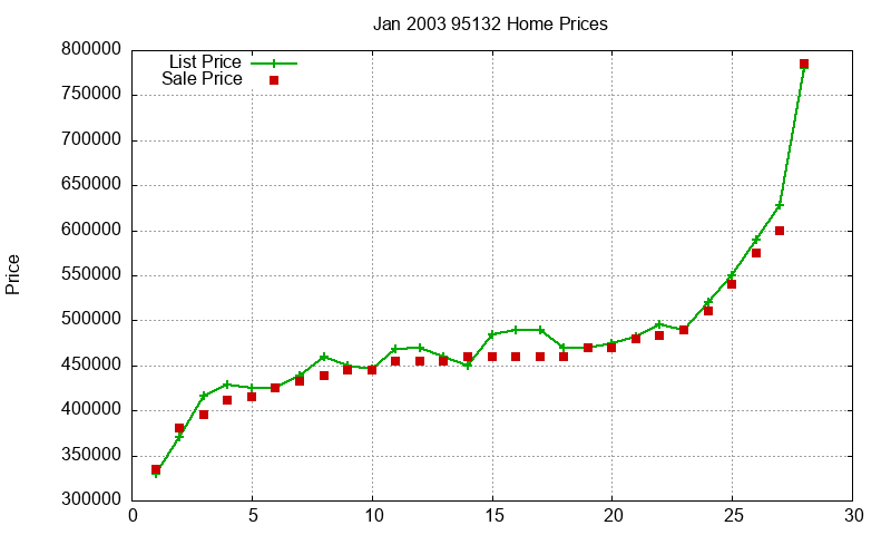 95132 Homes Just Sold 2003-01