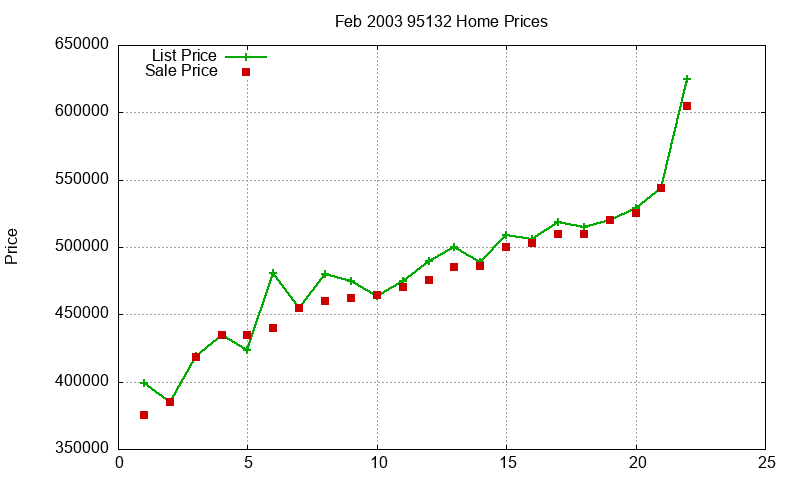 95132 Homes Just Sold 2003-02