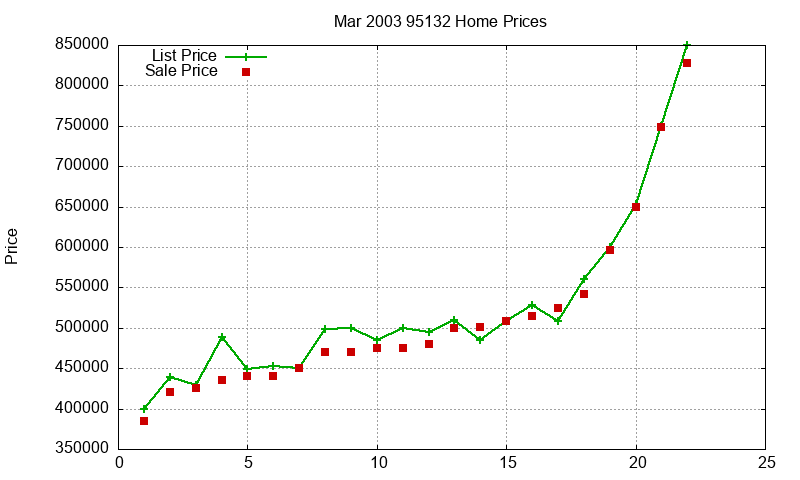 95132 Homes Just Sold 2003-03