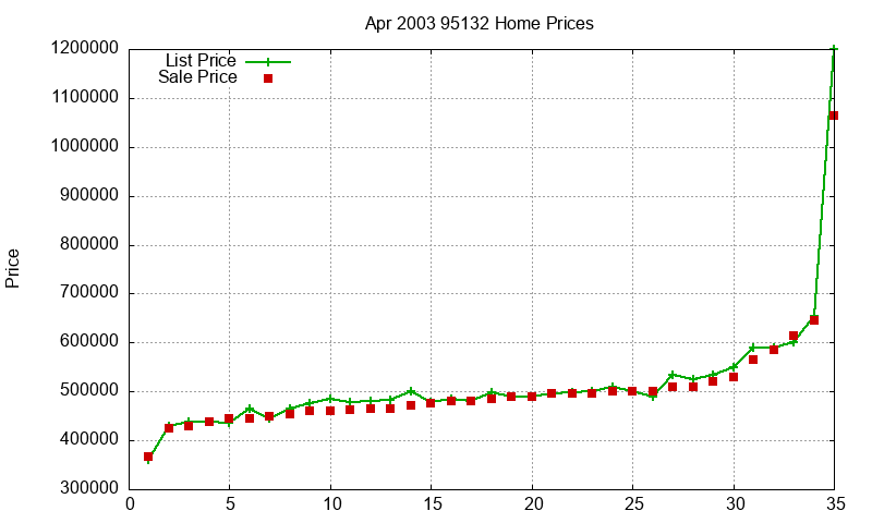 95132 Homes Just Sold 2003-04 95132 Homes Just Sold 2003-04