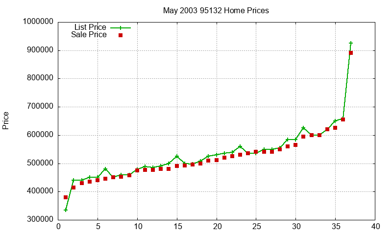 95132 Homes Just Sold 2003-05