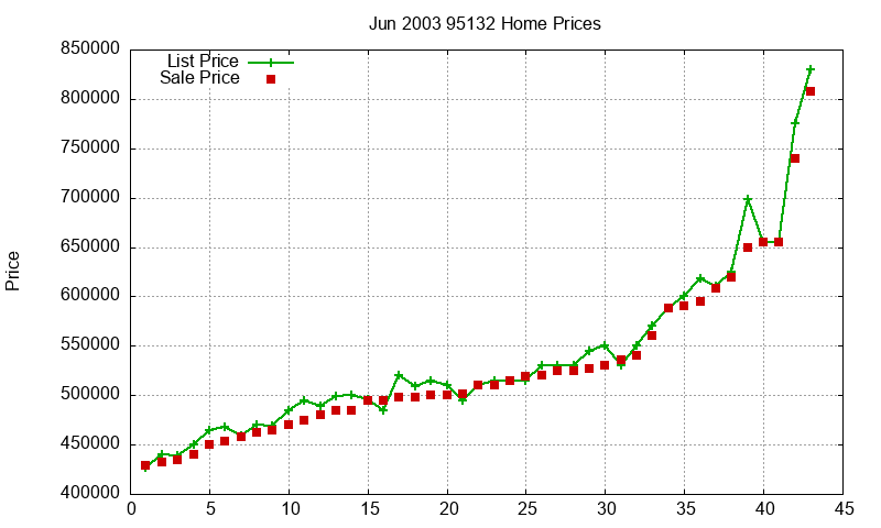 95132 Homes Just Sold 2003-06 95132 Homes Just Sold 2003-06