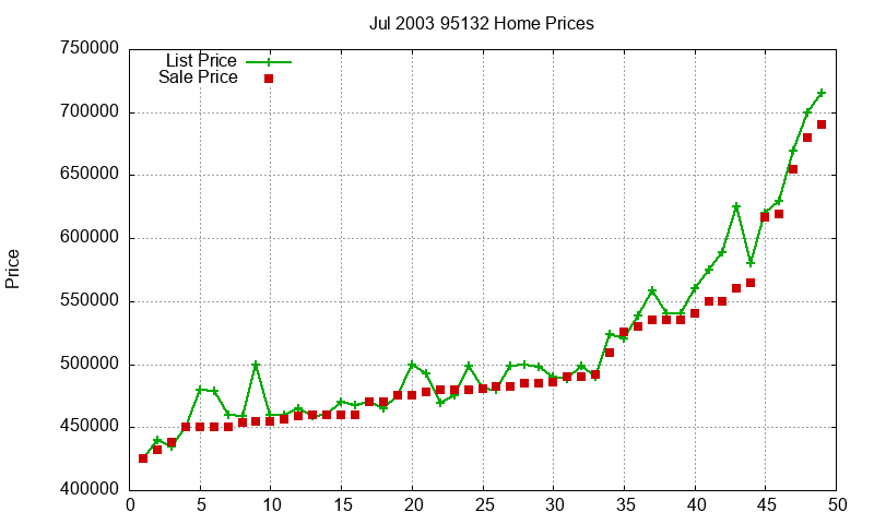 95132 Homes Just Sold 2003-07