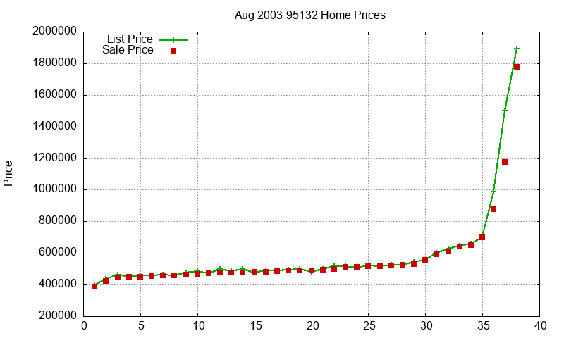 95132 Homes Just Sold 2003-08