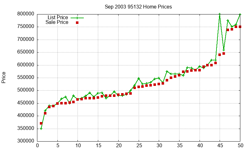 95132 Homes Just Sold 2003-09