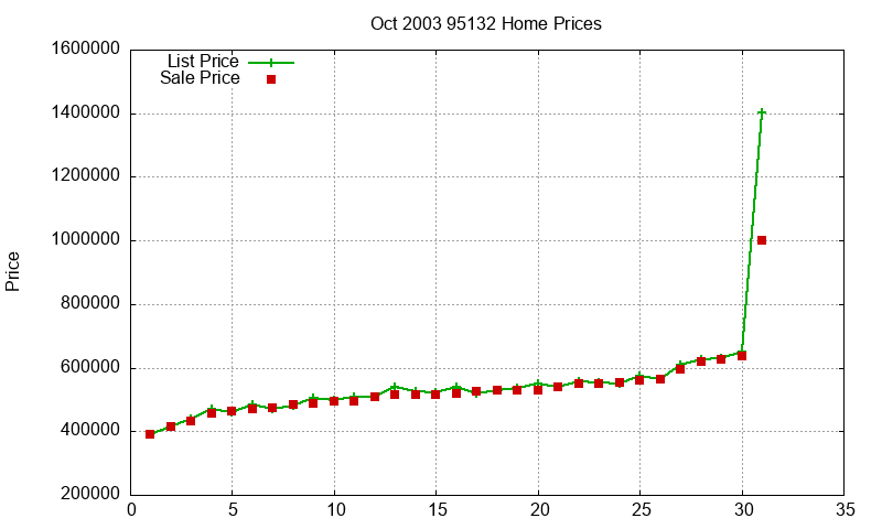 95132 Homes Just Sold 2003-10