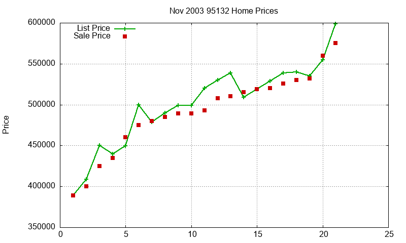 95132 Homes Just Sold 2003-11 95132 Homes Just Sold 2003-11