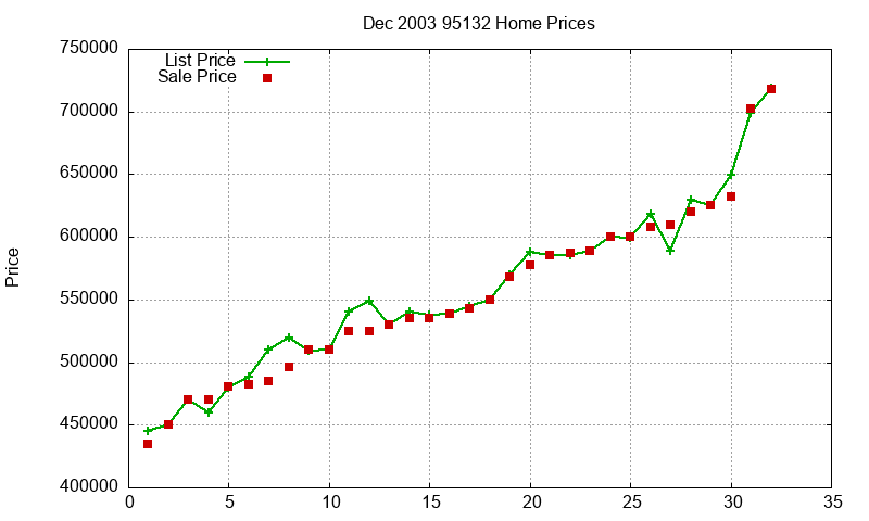 95132 Homes Just Sold 2003-12 95132 Homes Just Sold 2003-12