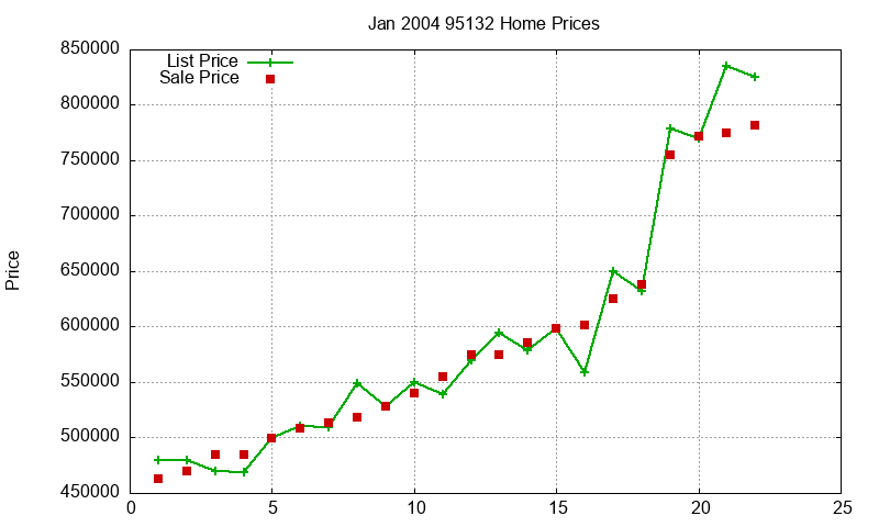 95132 Homes Just Sold 2004-01
