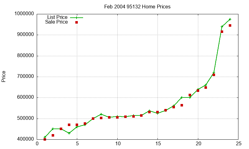 95132 Homes Just Sold 2004-02 95132 Homes Just Sold 2004-02