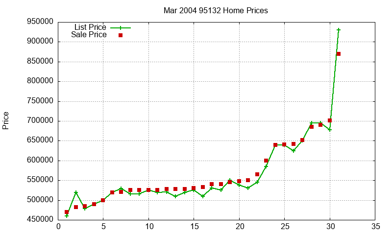 95132 Homes Just Sold 2004-03 95132 Homes Just Sold 2004-03