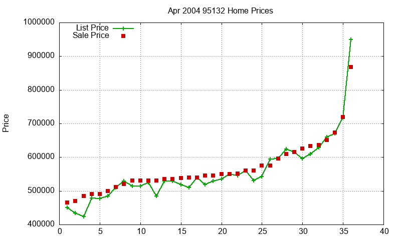 95132 Homes Just Sold 2004-04 95132 Homes Just Sold 2004-04