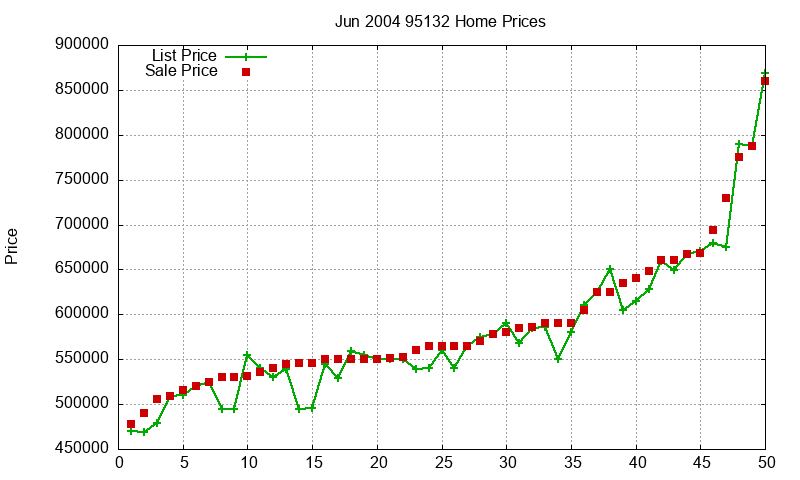95132 Homes Just Sold 2004-06