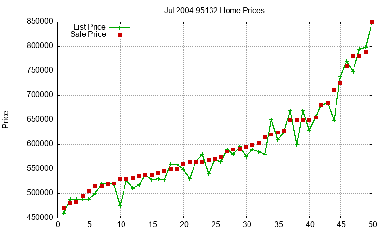 95132 Homes Just Sold 2004-07 95132 Homes Just Sold 2004-07