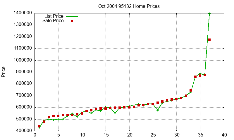 95132 Homes Just Sold 2004-10 95132 Homes Just Sold 2004-10