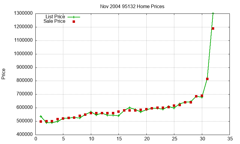 95132 Homes Just Sold 2004-11
