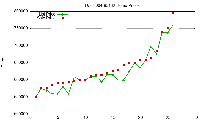 95132 Homes Just Sold 2004-12