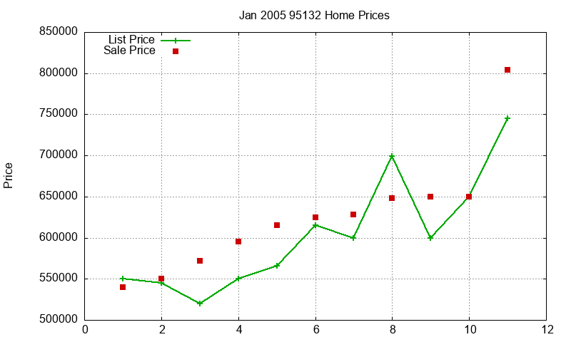 95132 Homes Just Sold 2005-01 95132 Homes Just Sold 2005-01