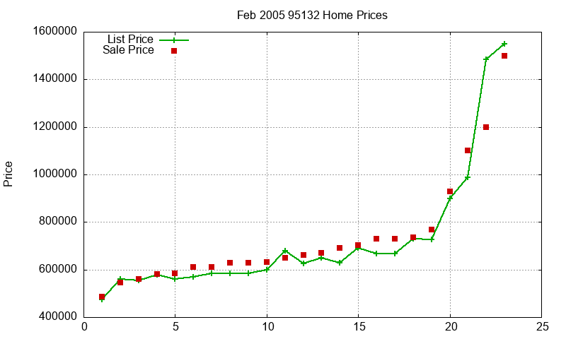 95132 Homes Just Sold 2005-02 95132 Homes Just Sold 2005-02