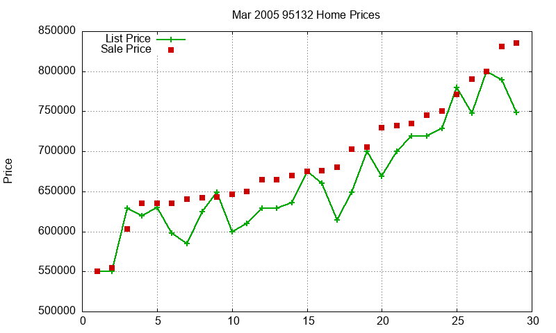 95132 Homes Just Sold 2005-03 95132 Homes Just Sold 2005-03