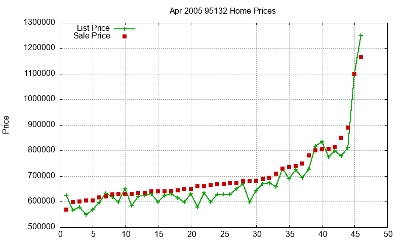 95132 Homes Just Sold 2005-04