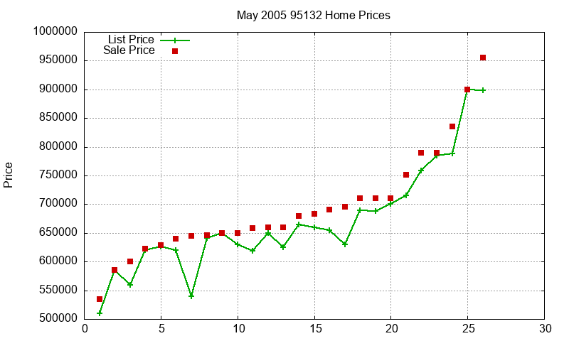 95132 Homes Just Sold 2005-05 95132 Homes Just Sold 2005-05