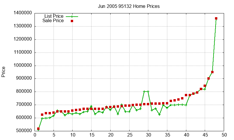 95132 Homes Just Sold 2005-06