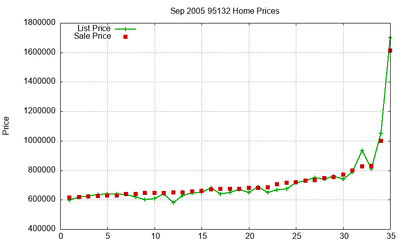 95132 Homes Just Sold 2005-09 95132 Homes Just Sold 2005-09