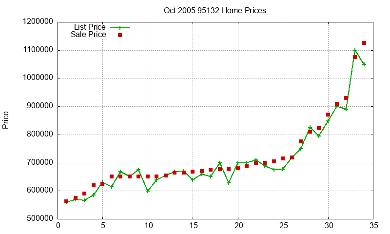 95132 Homes Just Sold 2005-10 95132 Homes Just Sold 2005-10