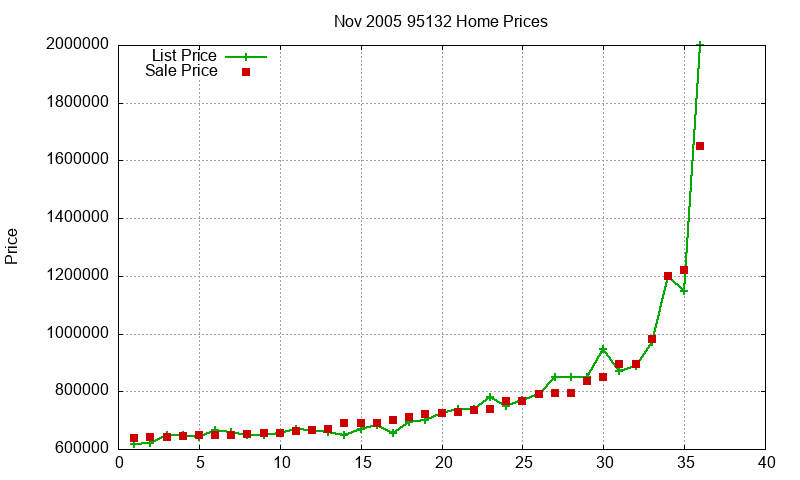 95132 Homes Just Sold 2005-11 95132 Homes Just Sold 2005-11