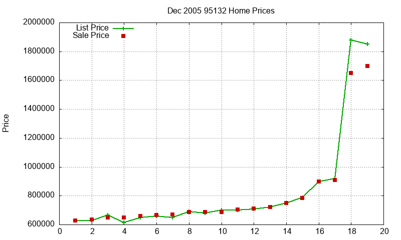95132 Homes Just Sold 2005-12 95132 Homes Just Sold 2005-12