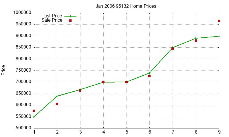 95132 Homes Just Sold 2006-01 95132 Homes Just Sold 2006-01