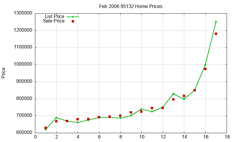 95132 Homes Just Sold 2006-02 95132 Homes Just Sold 2006-02