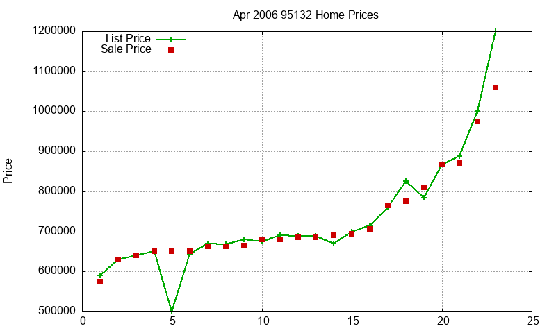 95132 Homes Just Sold 2006-04