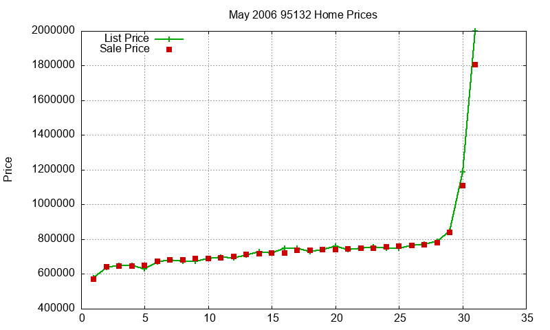 95132 Homes Just Sold 2006-05 95132 Homes Just Sold 2006-05