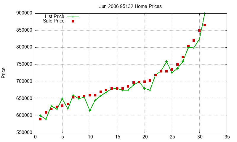 95132 Homes Just Sold 2006-06 95132 Homes Just Sold 2006-06