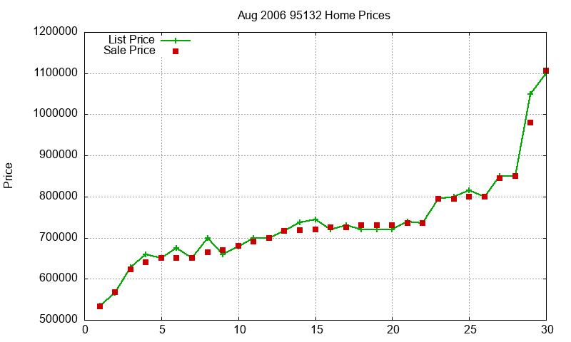 95132 Homes Just Sold 2006-08 95132 Homes Just Sold 2006-08