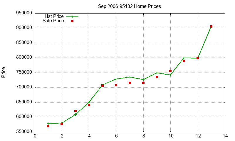 95132 Homes Just Sold 2006-09 95132 Homes Just Sold 2006-09