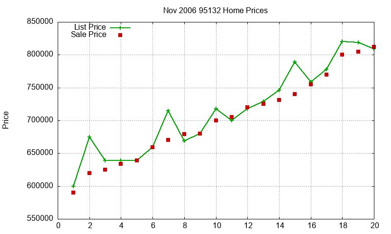 95132 Homes Just Sold 2006-11 95132 Homes Just Sold 2006-11